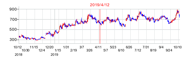 2019年4月12日 09:45前後のの株価チャート